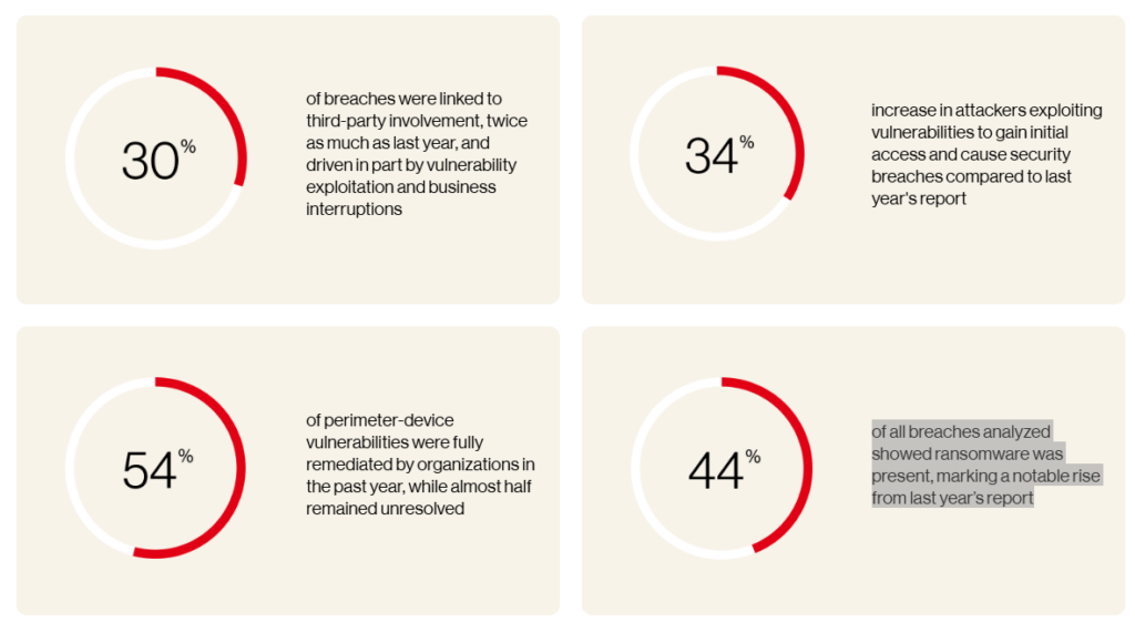  Infographic showing breach statistics
